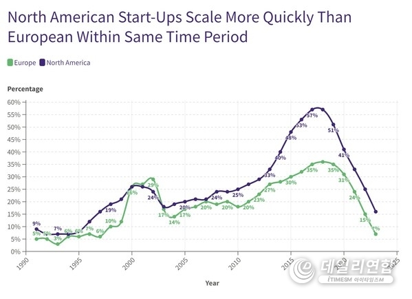 New company formation since 2000 has been the same in North America and Europe. However, when we look at the annual growth rates of hiring advanced-skilled, deep-tech talent, North American companies have scaled much faster than their European equivalents. New company formation since 2000 has been the same in North America and Europe. However, when we look at the annual growth rates of hiring advanced-skilled, deep-tech talent, North American companies have scaled much faster than their European equivalents.