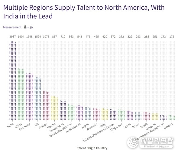 North American companies can attract European nationals, especially those specialising in AI, although this has tailed off in recent years. However, the main alternative source of talent for North American companies is India, and to a secondary extent, China, and wider Asian countries. North American companies can attract European nationals, especially those specialising in AI, although this has tailed off in recent years. However, the main alternative source of talent for North American companies is India, and to a secondary extent, China, and wider Asian countries.