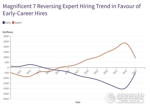 This shift to hiring early-career talent reserves a trend across the Magnificent Seven going back to 2014. It is also a general trend across deep-tech as companies, for different reasons, seek to make the most efficient use of free cash flow as they face new challenges after the COVID-19 pandemic, be they technical or financial. This shift to hiring early-career talent reserves a trend across the Magnificent Seven going back to 2014. It is also a general trend across deep-tech as companies, for different reasons, seek to make the most efficient use of free cash flow as they face new challenges after the COVID-19 pandemic, be they technical or financial.