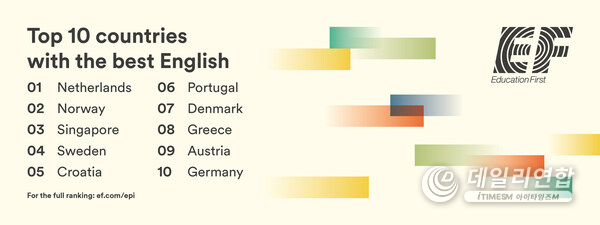 The EF English Proficiency Index is an annual ranking of countries, capital cities and regions by English skills. The EF English Proficiency Index is an annual ranking of countries, capital cities and regions by English skills.