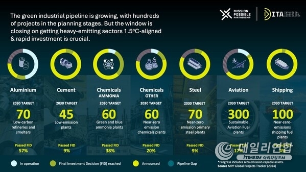 New MPP Global Projects Tracker data shows the green industrial pipeline is growing and planned projects represent an investment opportunity of $1 trillion New MPP Global Projects Tracker data shows the green industrial pipeline is growing and planned projects represent an investment opportunity of $1 trillion