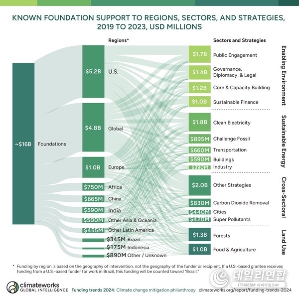 Known foundation support to regions, sectors, and strategies from 2019 to 2023 in USD millions. (ClimateWorks Foundation Funding Trends 2024) Known foundation support to regions, sectors, and strategies from 2019 to 2023 in USD millions. (ClimateWorks Foundation Funding Trends 2024)