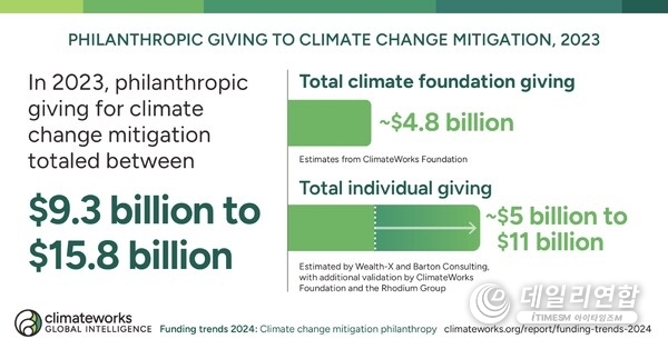 Philanthropic giving to climate change mitigation in 2023. (ClimateWorks Foundation Funding Trends 2024) Philanthropic giving to climate change mitigation in 2023. (ClimateWorks Foundation Funding Trends 2024)
