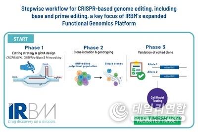 Stepwise workflow for CRISPR-based genome editing, including base and prime editing, a key focus of IRBM’s expanded Functional Genomics Platform. Stepwise workflow for CRISPR-based genome editing, including base and prime editing, a key focus of IRBM’s expanded Functional Genomics Platform.
