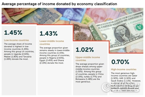 The average share of income donated to good causes by economy classification, CAF World Giving Report 2025. The average share of income donated to good causes by economy classification, CAF World Giving Report 2025.
