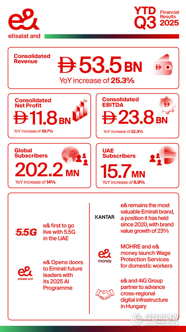 e& continues strong growth in Q3 2025 with consolidated revenues up 29.2% to AED 18.6 billion e& continues strong growth in Q3 2025 with consolidated revenues up 29.2% to AED 18.6 billion