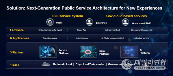 An illustration of the architecture of Huawei's Global Public Service Solution An illustration of the architecture of Huawei's Global Public Service Solution