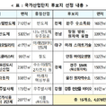 전국 15개 국가첨단산업단지 조성…반도체 등 첨단 6대 산업 550조 투자