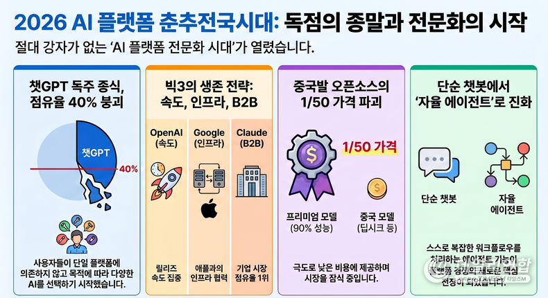[AI 대격변] GPT·제미나이·클로드…글로벌 AI 플랫폼 판도가 바뀐다