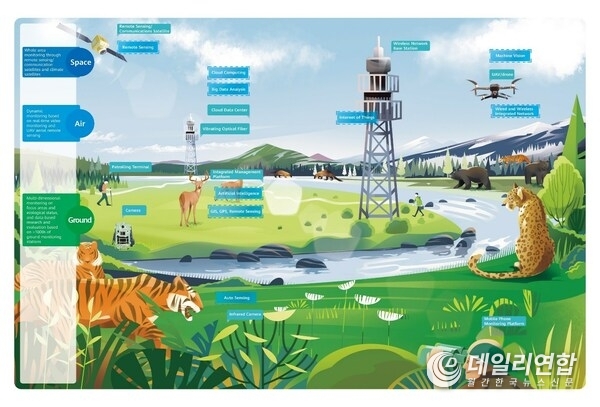 Innovative technologies used for tracking and monitoring biodiversity and nature conservation projects