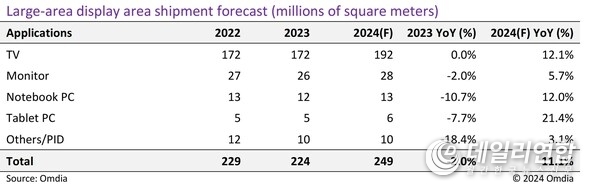 Large area display area shipment forecast (millions of square meters)