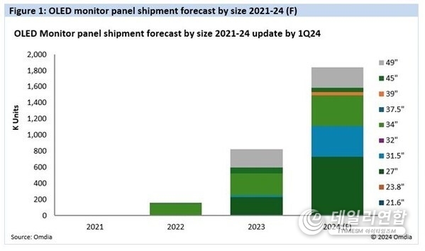 OLED monitor panel shipment forecast by size 2021 - 24 (F)