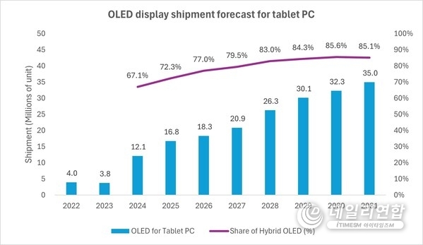 OLED display shipment forecast for tablet PC