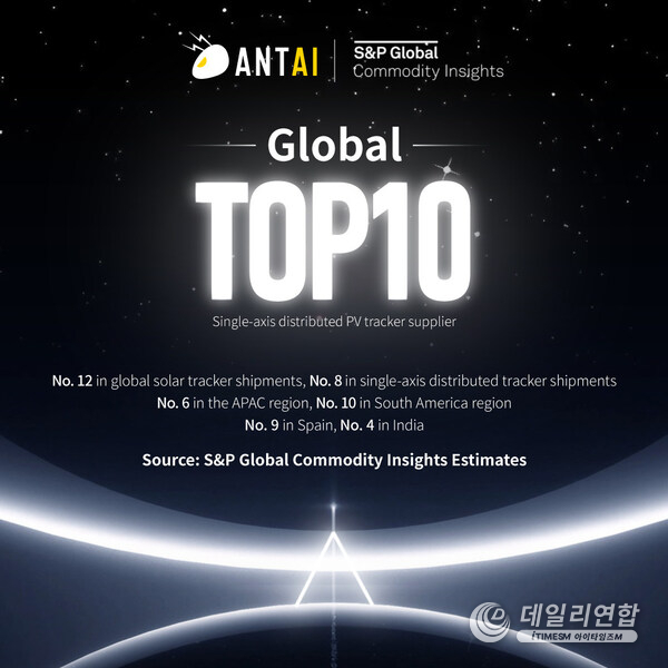Antaisolar Ranks 12th in Global Solar Tracker Shipments and Ranks 8th in Single-axis Distributed PV Tracker Market