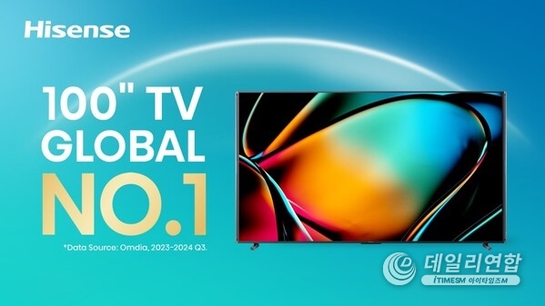 Hisense has solidified its position as the top player in the global premium TV market with its 100-inch TV in Q3 2024