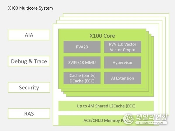 X100 Multicore System