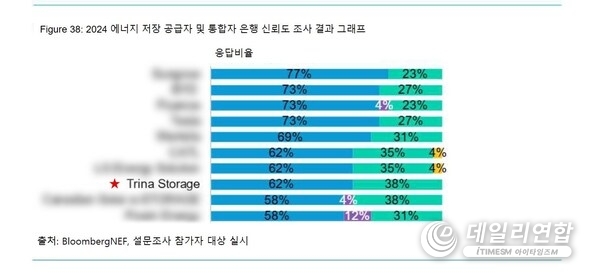 2024 에너지 저장 공급자 및 통합자 은행 신뢰도 조사 결과 그래프