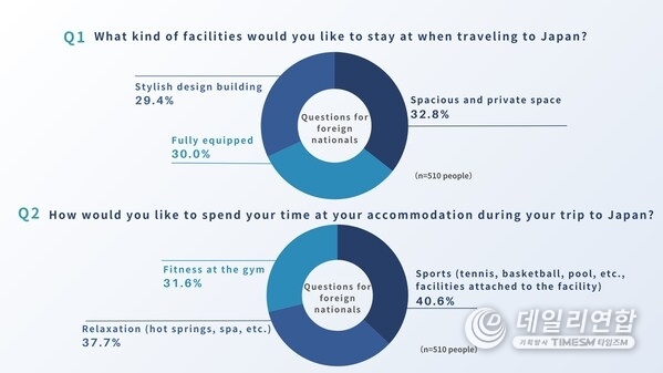 A survey asking 1,019 respondents what do they look for in their accommodation when travelling to Japan