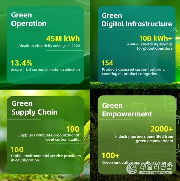 ZTE again makes prestigious CDP A List for leading climate action, reinforcing global climate leadership
