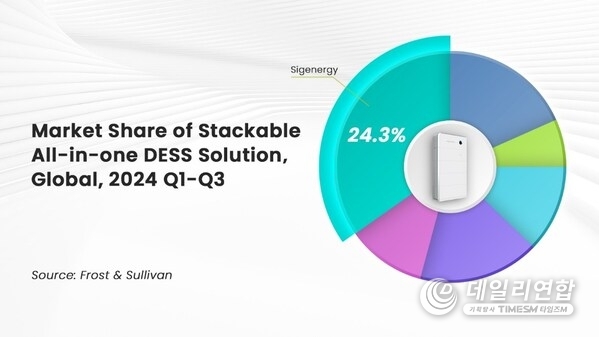 Sigenergy claimed the No.1 global market share (24.3%) in the stackable all-in-one DESS market from Q1–Q3 2024