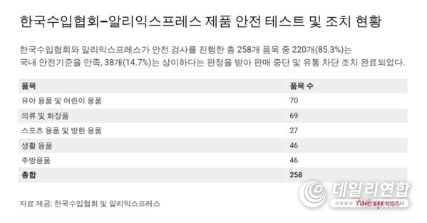 알리익스프레스-한국수입협회 안전성 강화 모니터링 품목 수