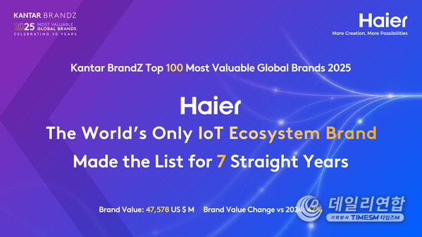 Haier Consolidates Its Position as One of the Most Valuable Global Brands and the Only IoT Ecosystem Brand in the World