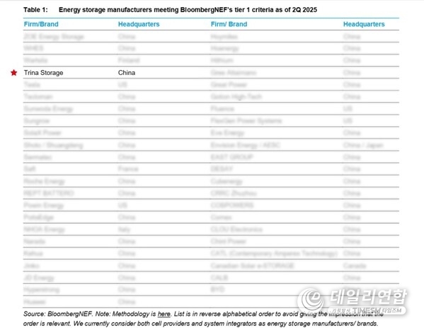 트리나스토리지, 2025년 2분기 BloombergNEF 에너지 저장장치 ‘티어 1’ 등급 6회 연속 선정