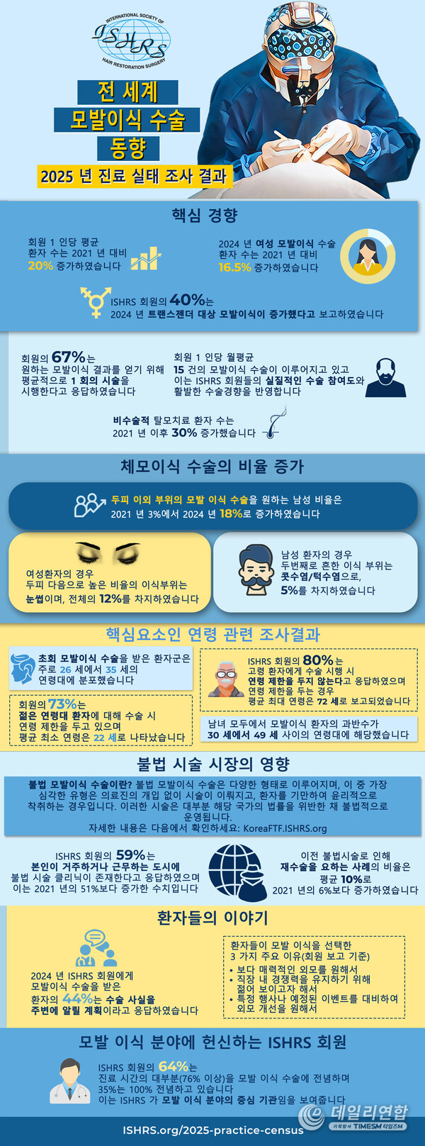 International Society of Hair Restoration Surgery (ISHRS) 2025 Practice Census Survey Infographic Worldwide Trends in Hair Restoration.