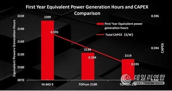 First Year Equivalent Power Generation Hours and CAPEX Comparison