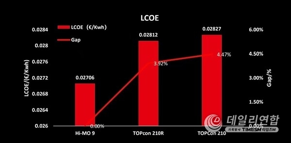 LONGi BC Modules Outperform TOPCon in LCOE