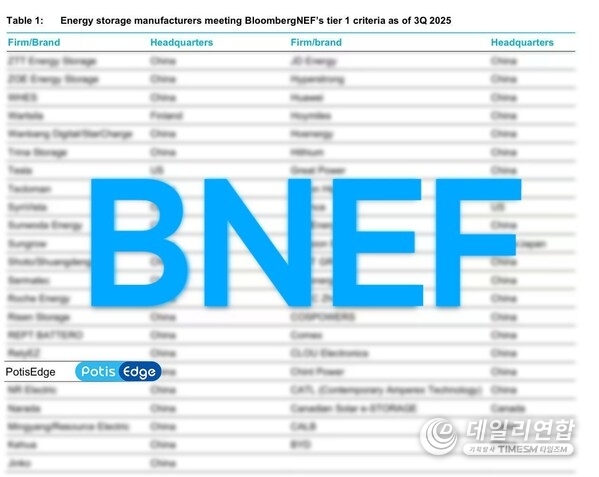 PotisEdge BNEF Tier 1 List