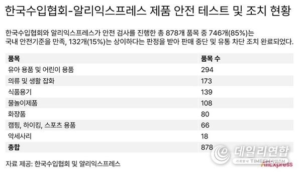 한국수입협회-알리익스프레스 제품 안전 테스트 및 조치 현황