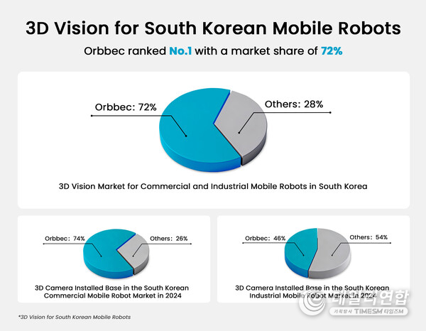 According to Interact Analysis, Orbbec led Korea's commercial and industrial mobile robot 3D vision market with 72% share