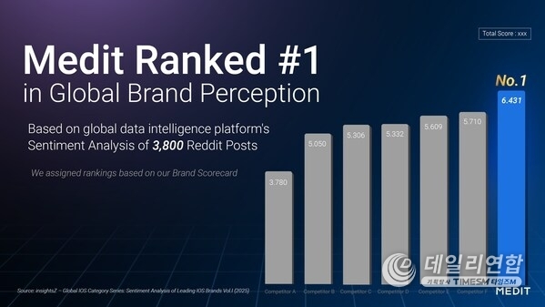 Medit recognized as the top brand in a global brand perception study by an external insights agency