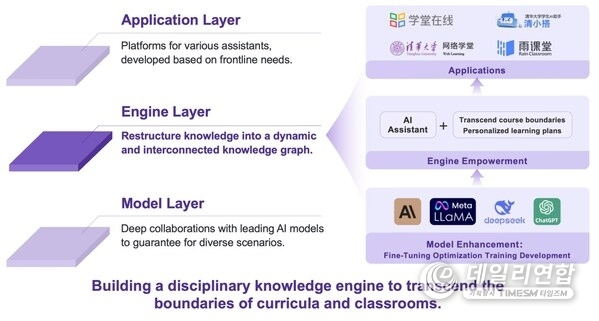 The three-layer decoupled architecture of AI in Education from Tsinghua University