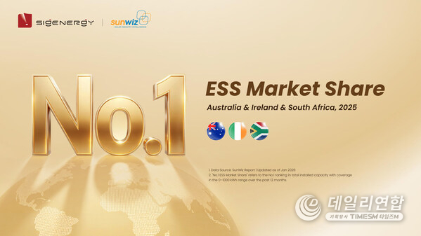 Sigenergy Ranked No. 1 Energy Storage Brand in Australia, Ireland, and South Africa