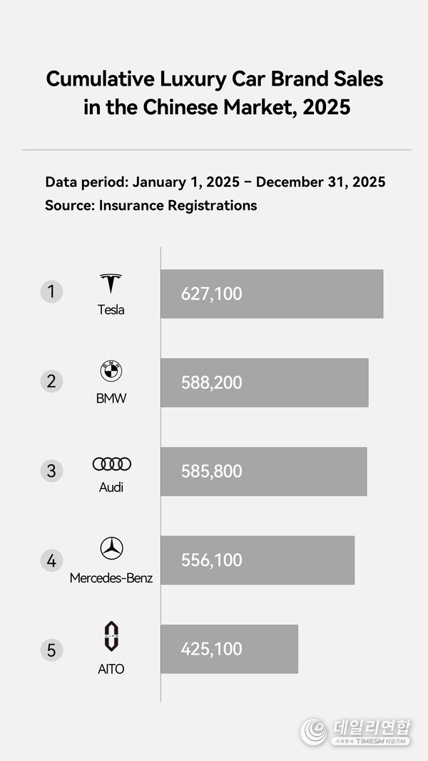 Cumulative Luxury Car Brand Sales in the Chinese Market, 2025