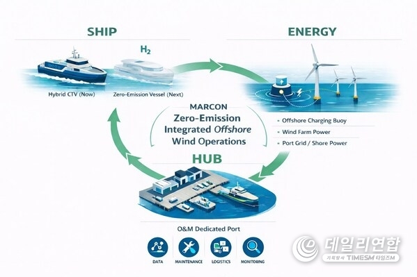 말콘이 구상 중인 해상풍력 무탄소 통합 운영 플랫폼 개념도
