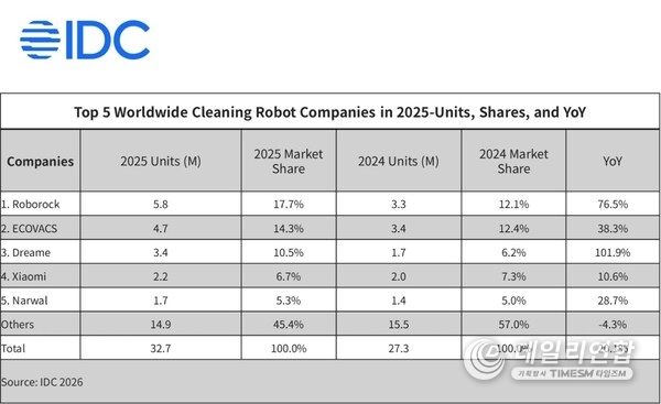 Roborock becomes the #1 Smart Robot Cleaning Brand