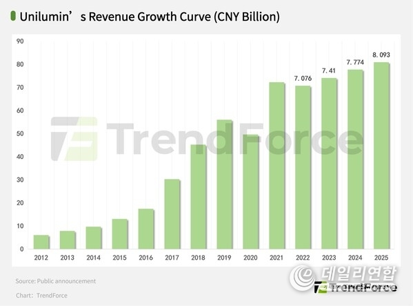 Unilumin's revenue has maintained steady growth for 3 consecutive years (Data source: TrendForce)