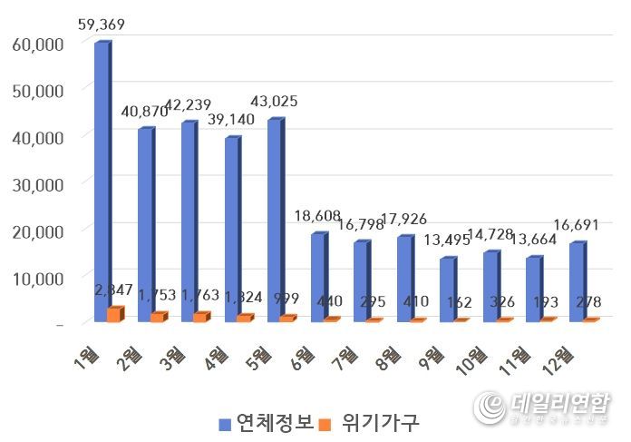 2023년 위기가구 발굴 실적