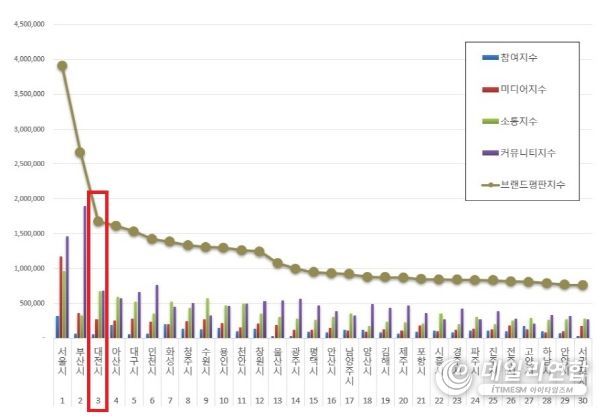 브랜드평판지수 전월대비 23.31% 상승, 소통지수․커뮤니티지수 월등