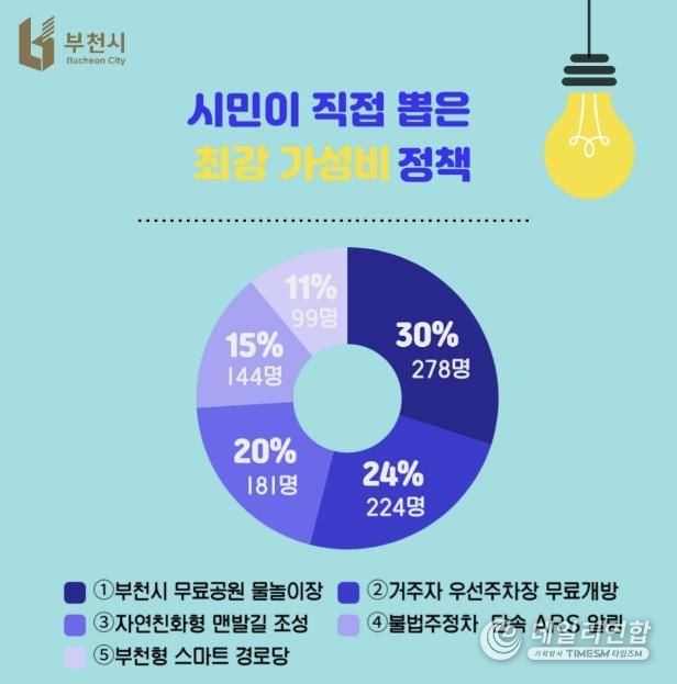 부천시민이 직접 선정한 ‘2025 부천시 5대 최강 가성비 정책’ 공모 결과