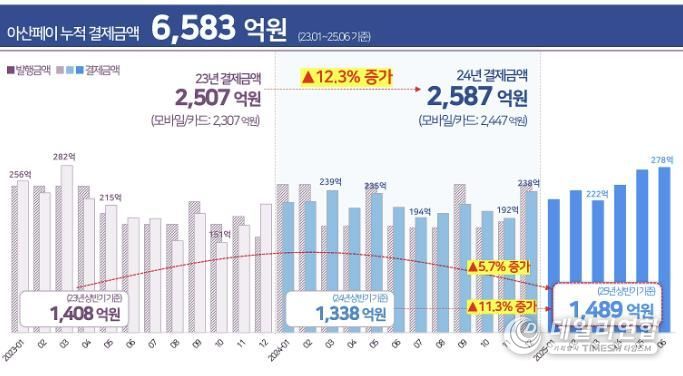 (표)아산페이누적 결제액