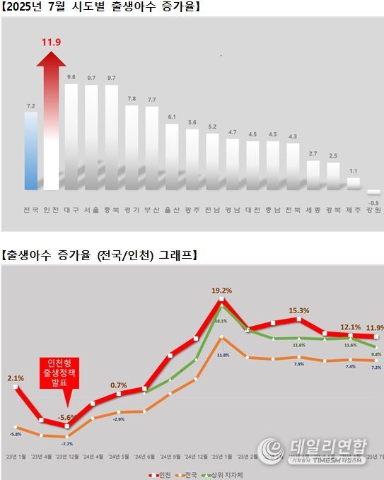 출생아수 증가율 그래프