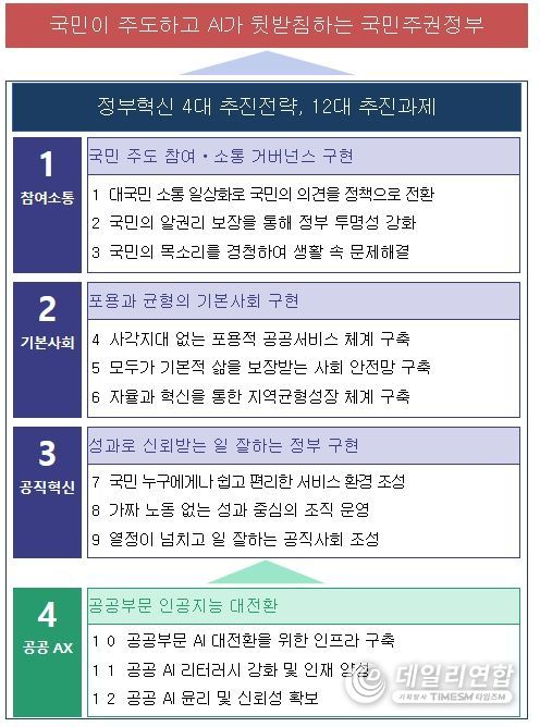 정부혁신 비전 및 추진전략