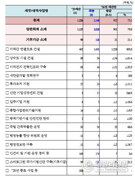 새만금개발청 2026년도 확정 예산 현황