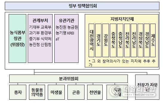 그린바이오 산업 발전 협의회 구성(안)