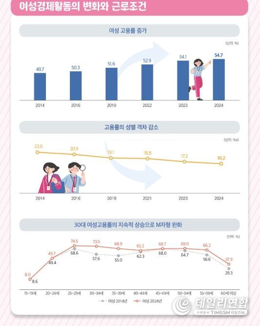 2025년 여성경제활동백서 인포그래픽