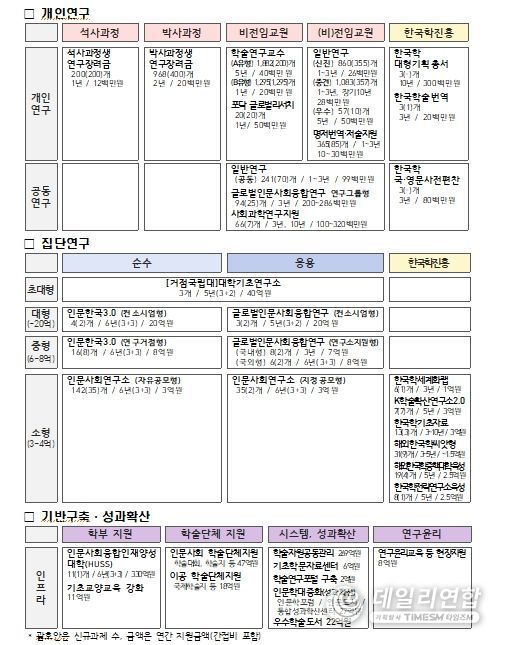 2026년 인문사회 분야 학술연구지원사업 체계도